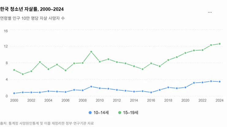 한국 청소년 자살률, 2000–2024.png