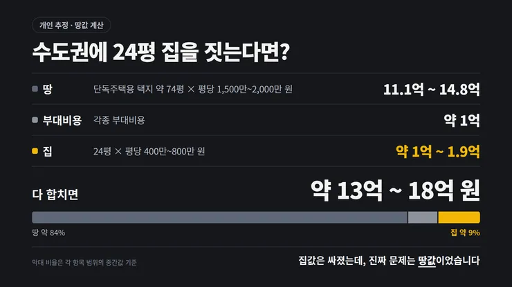 수도권에 24평 집을 짓는다면 가격.png