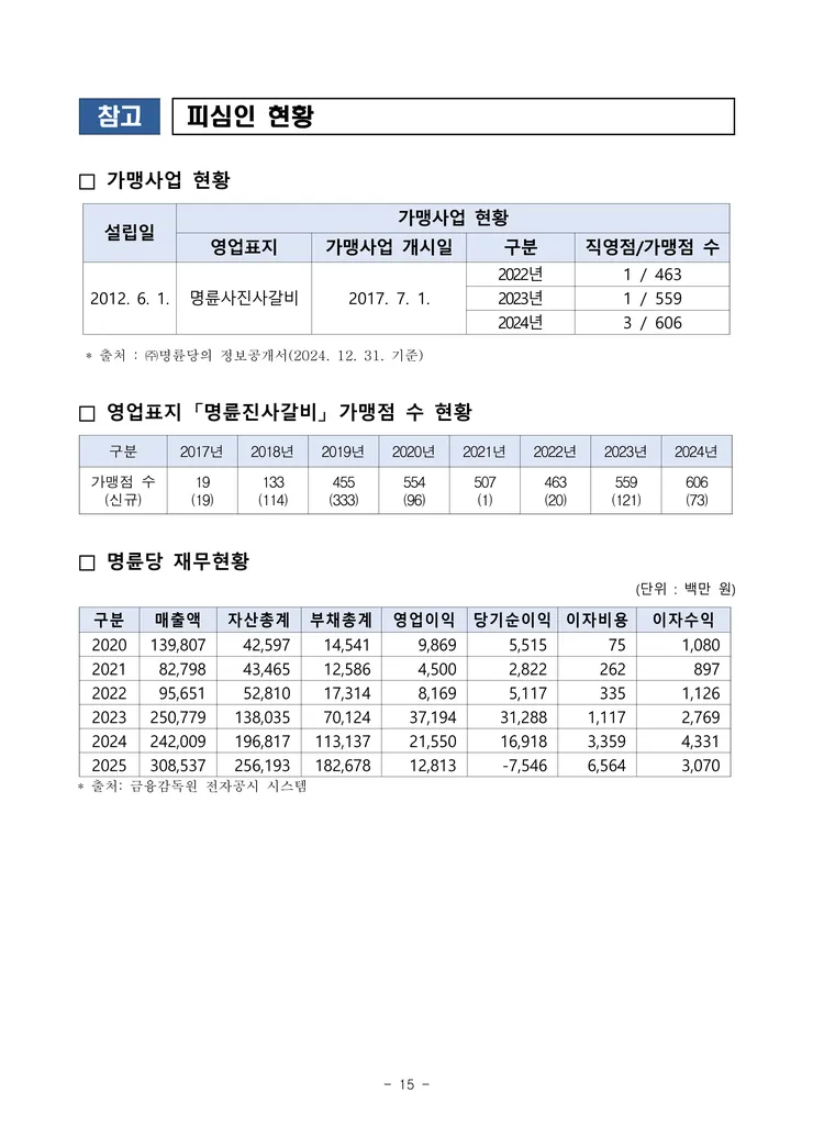 260929(조간) 명륜당의 부당지원행위 및 가맹사업법 위반행위 제재_15.png