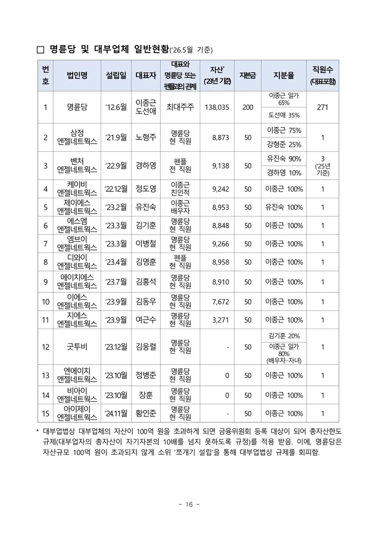 260929(조간) 명륜당의 부당지원행위 및 가맹사업법 위반행위 제재_16.png